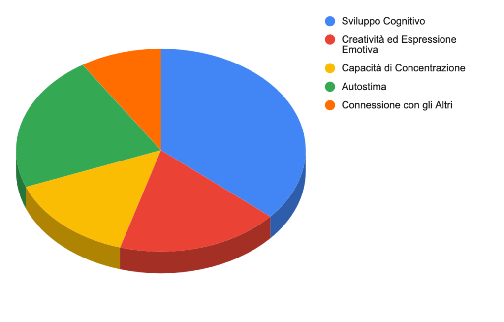 Grafico a torta che mostra alcuni dei vantaggi di imparare a suonare la chitarra da bambini.